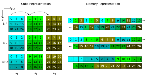 Illustration of the various storage orders of hyperspectral cubes.