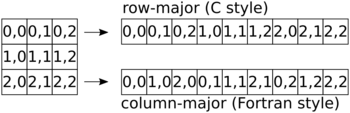 Illustration of the two different methods of linearizing tensors into memory.