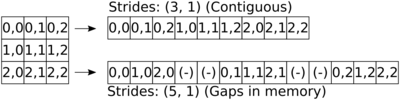 Illustration of how non-trivial strides may be used to store tensors with gaps in memory.