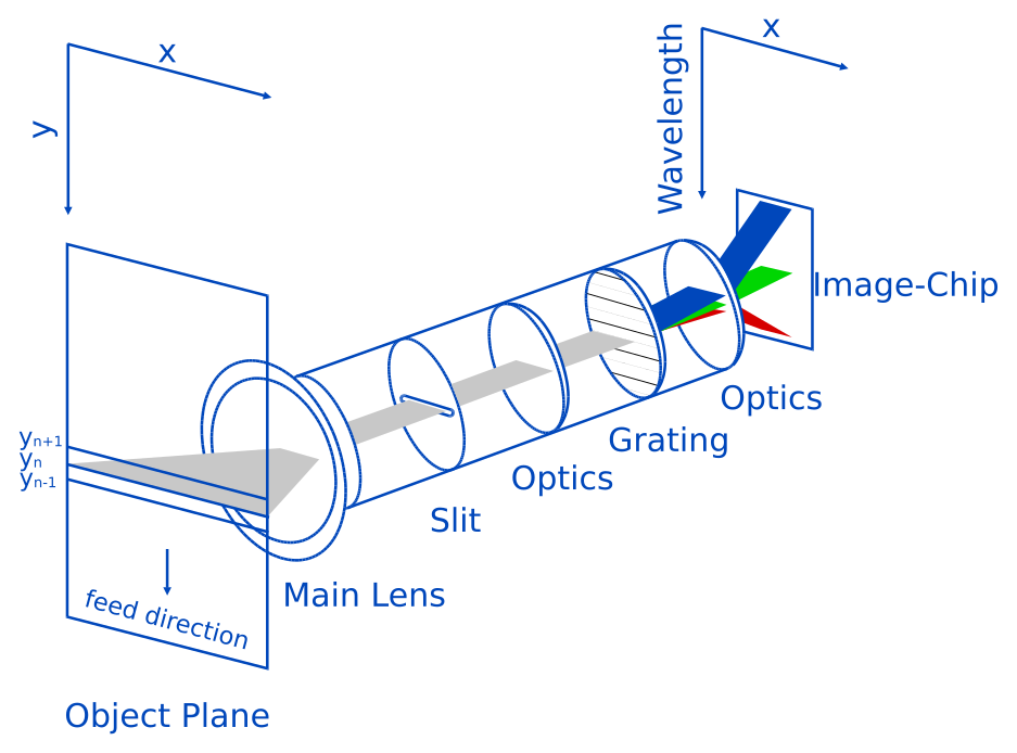 Illustration of a hyperspectral pushbroom camera.